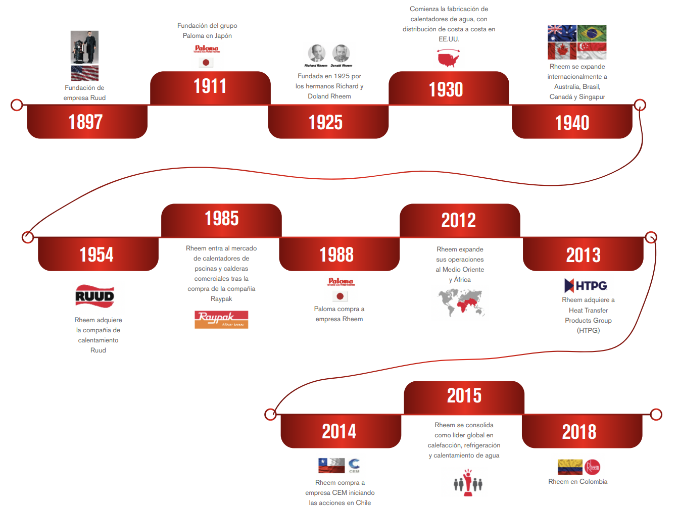 Linea de tiempo desde el 1897 hasta 2018, de la historia y evolución de Rheem Manufacturing Co.